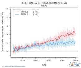 Illes Balears (Ibiza-Formentera). Gehieneko tenperatura: Urtekoa. Cambio de la temperatura mxima