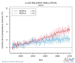 Illes Balears (Mallorca). Gehieneko tenperatura: Urtekoa. Cambio de la temperatura mxima