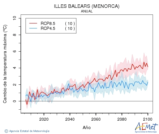 Illes Balears (Menorca). Maximum temperature: Annual. Cambio de la temperatura mxima
