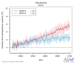 Palencia. Temperatura mxima: Anual. Cambio de la temperatura mxima