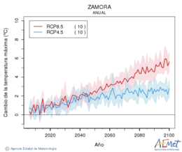 Zamora. Maximum temperature: Annual. Cambio de la temperatura mxima