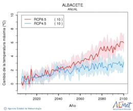Albacete. Temperatura mxima: Anual. Canvi de la temperatura mxima