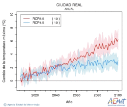 Ciudad Real. Maximum temperature: Annual. Cambio de la temperatura mxima
