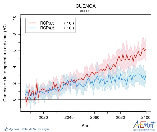 Cuenca. Maximum temperature: Annual. Cambio de la temperatura mxima