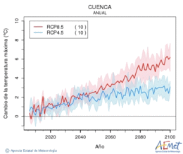 Cuenca. Temperatura mxima: Anual. Cambio de la temperatura mxima