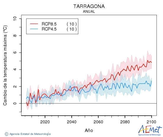 Tarragona. Maximum temperature: Annual. Cambio de la temperatura mxima