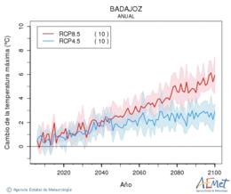 Badajoz. Maximum temperature: Annual. Cambio de la temperatura mxima