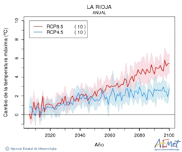 La Rioja. Maximum temperature: Annual. Cambio de la temperatura mxima