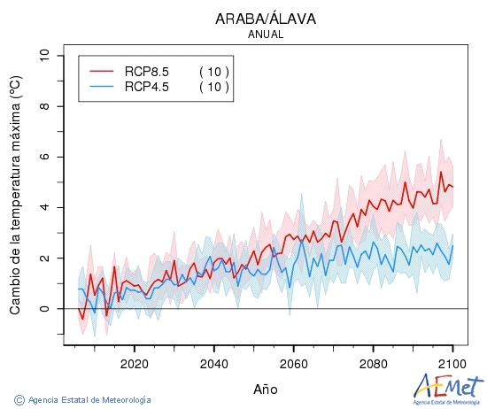 Araba/lava. Temperatura mxima: Anual. Cambio de la temperatura mxima