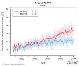 Araba/lava. Maximum temperature: Annual. Cambio de la temperatura mxima
