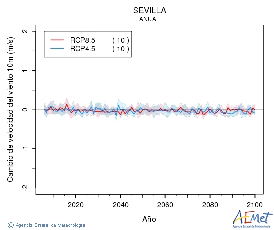 Sevilla. Velocidad del viento a 10m: Urtekoa. Cambio de velocidad del viento a 10m