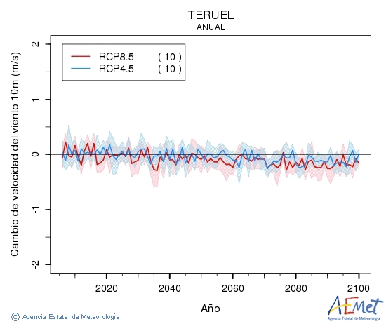 Teruel. Velocidad del viento a 10m: Annual. Cambio de velocidad del viento a 10m