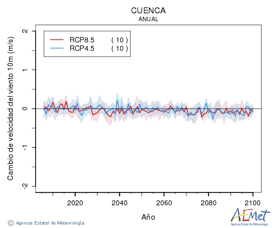 Cuenca. Velocidad del viento a 10m: Annual. Cambio de velocidad del viento a 10m