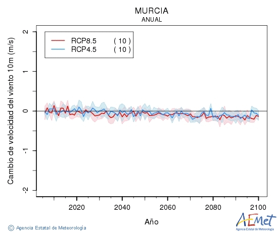 Murcia. Velocidad del viento a 10m: Annual. Cambio de velocidad del viento a 10m