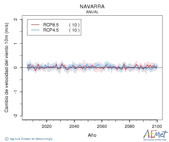 Navarra. Velocidad del viento a 10m: Anual. Cambio de velocidad del viento a 10m
