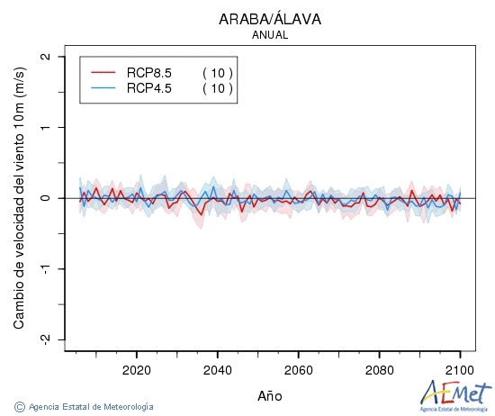 Araba/lava. Velocidad del viento a 10m: Annual. Cambio de velocidad del viento a 10m