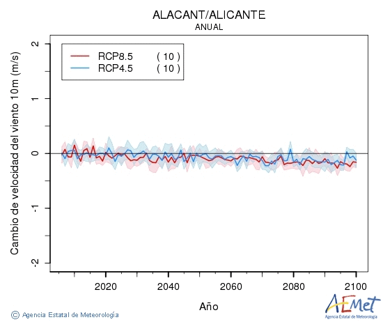 Alacant/Alicante. Velocidad del viento a 10m: Annual. Cambio de velocidad del viento a 10m