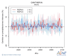 Cantabria. Precipitation: Annual. Cambio en precipitaciones intensas