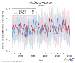 Valncia/Valencia. Precipitation: Annual. Cambio en precipitaciones intensas