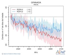 Granada. Minimum temperature: Annual. Cambio nmero de das de heladas
