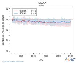 Huelva. Temperatura mnima: Anual. Canvi nombre de dies de gelades