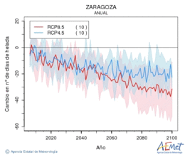 Zaragoza. Minimum temperature: Annual. Cambio nmero de das de heladas