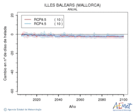 Illes Balears (Mallorca). Temperatura mnima: Anual. Cambio nmero de das de xeadas