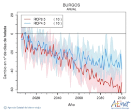 Burgos. Minimum temperature: Annual. Cambio nmero de das de heladas