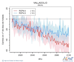 Valladolid. Minimum temperature: Annual. Cambio nmero de das de heladas