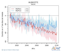 Albacete. Minimum temperature: Annual. Cambio nmero de das de heladas