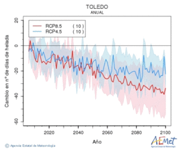 Toledo. Minimum temperature: Annual. Cambio nmero de das de heladas