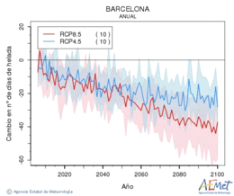Barcelona. Minimum temperature: Annual. Cambio nmero de das de heladas
