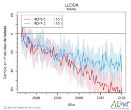 Lleida. Minimum temperature: Annual. Cambio nmero de das de heladas