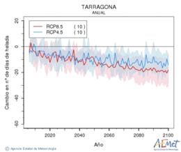 Tarragona. Minimum temperature: Annual. Cambio nmero de das de heladas