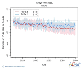 Pontevedra. Minimum temperature: Annual. Cambio nmero de das de heladas