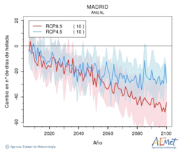Madrid. Temperatura mnima: Anual. Canvi nombre de dies de gelades