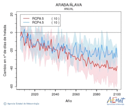 Araba/lava. Minimum temperature: Annual. Cambio nmero de das de heladas