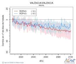 Valncia/Valencia. Temperatura mnima: Anual. Canvi nombre de dies de gelades
