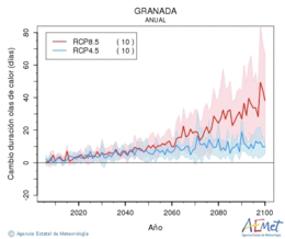 Granada. Temperatura mxima: Anual. Canvi de durada onades de calor