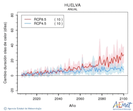 Huelva. Temperatura mxima: Anual. Canvi de durada onades de calor