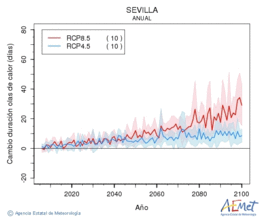 Sevilla. Temperatura mxima: Anual. Canvi de durada onades de calor