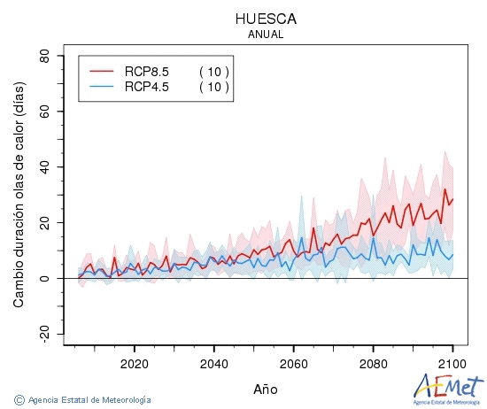 Huesca. Maximum temperature: Annual. Cambio de duracin olas de calor