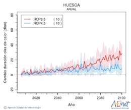 Huesca. Maximum temperature: Annual. Cambio de duracin olas de calor