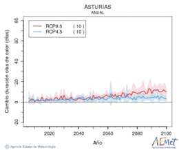 Asturias. Maximum temperature: Annual. Cambio de duracin olas de calor