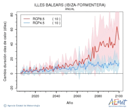 Illes Balears (Ibiza-Formentera). Temperatura mxima: Anual. Canvi de durada onades de calor