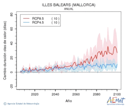 Illes Balears (Mallorca). Temprature maximale: Annuel. Cambio de duracin olas de calor