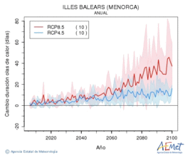 Illes Balears (Menorca). Maximum temperature: Annual. Cambio de duracin olas de calor
