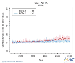 Cantabria. Maximum temperature: Annual. Cambio de duracin olas de calor