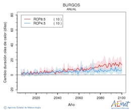 Burgos. Maximum temperature: Annual. Cambio de duracin olas de calor