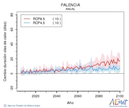 Palencia. Temperatura mxima: Anual. Canvi de durada onades de calor